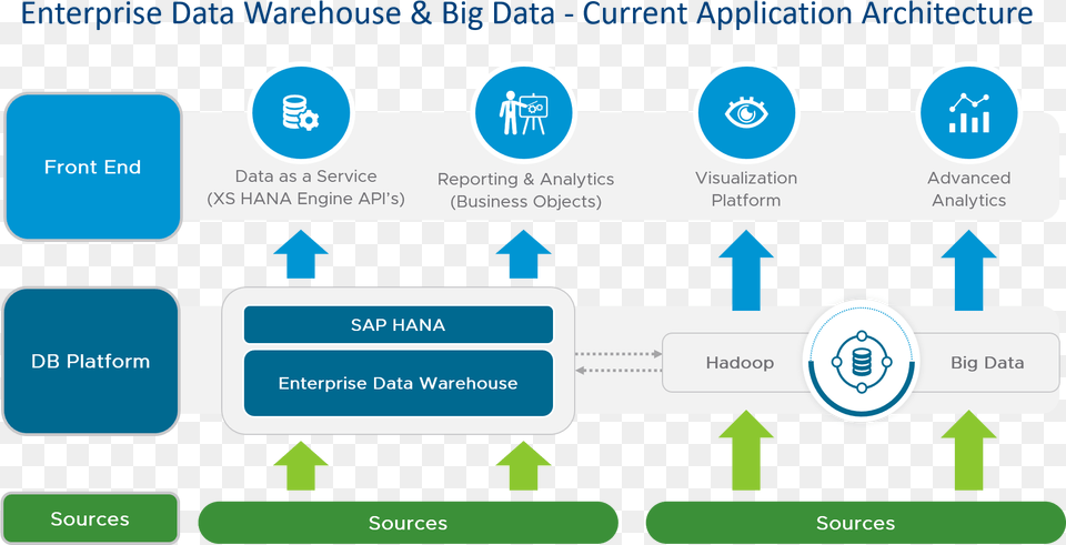 Sap Hana Current Architecture Enterprise Data Warehouse, Text Free Png Download