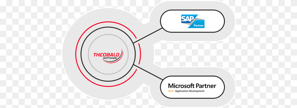 Sap Softwareentwicklung Theobald Software, Text Free Transparent Png