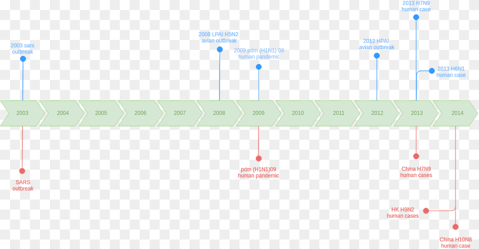 Sars Timeline, Chart, Plot, Diagram Free Png Download