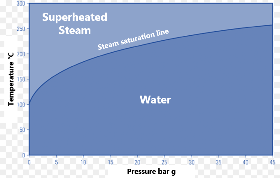 Saturated Steam Saturated Steam Line, Chart, Plot, Electronics, Screen Free Png Download