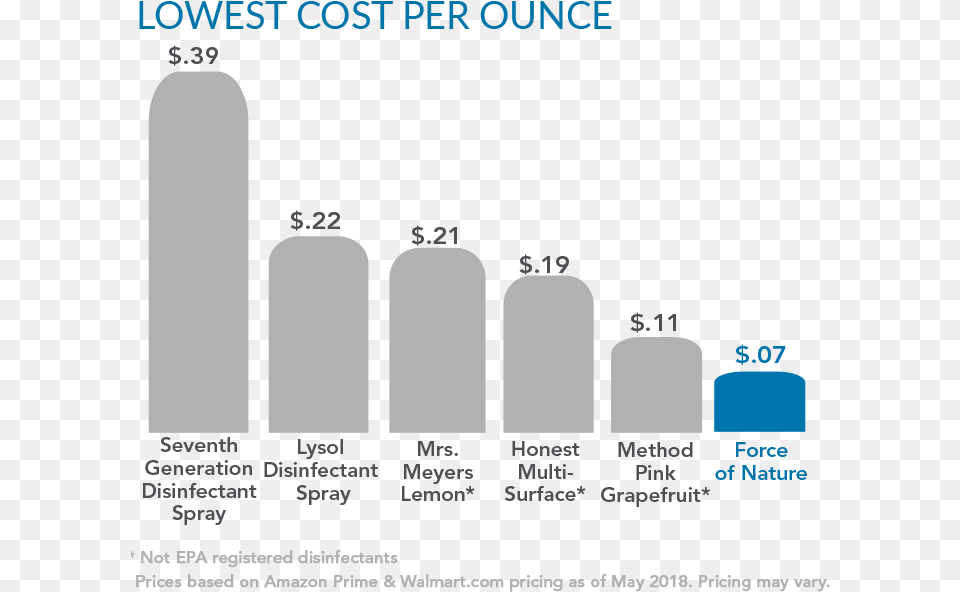 Save Up To 80 On Every Ounce When You Switch To Force Ounce, Cylinder, Text Png