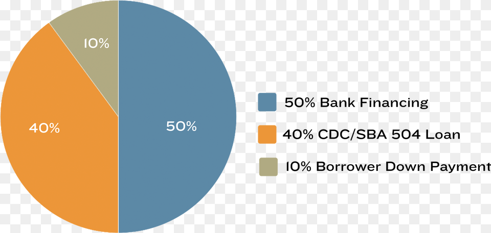 Sba 504 Sba 504 Loan For Commercial Real Estate And Sba 504 Loan, Chart, Pie Chart, Disk Png Image