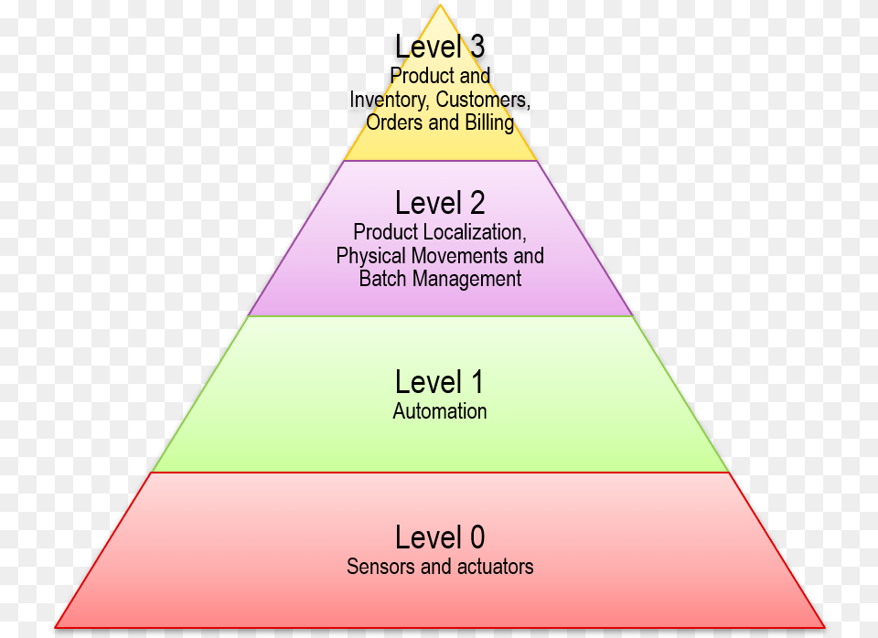 Scada And Mes The Pyramids U0027secret Triangle, Disk Png Image