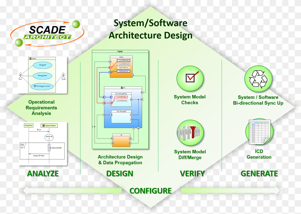 Scade Architect Is A Product Line Of The Ansys Embedded System Overall Architecture Amp Design, Ball, Chart, Diagram, Plan Free Png