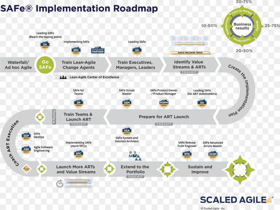 Scaled Agile Implementation Roadmap Free Png Download