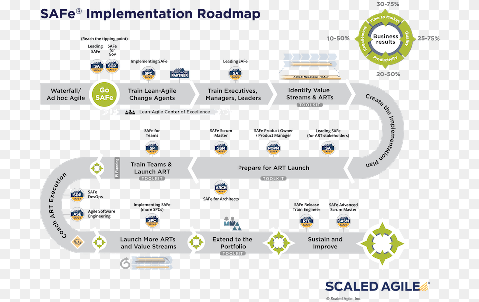 Scaled Agile Implementation Roadmap, Scoreboard Png