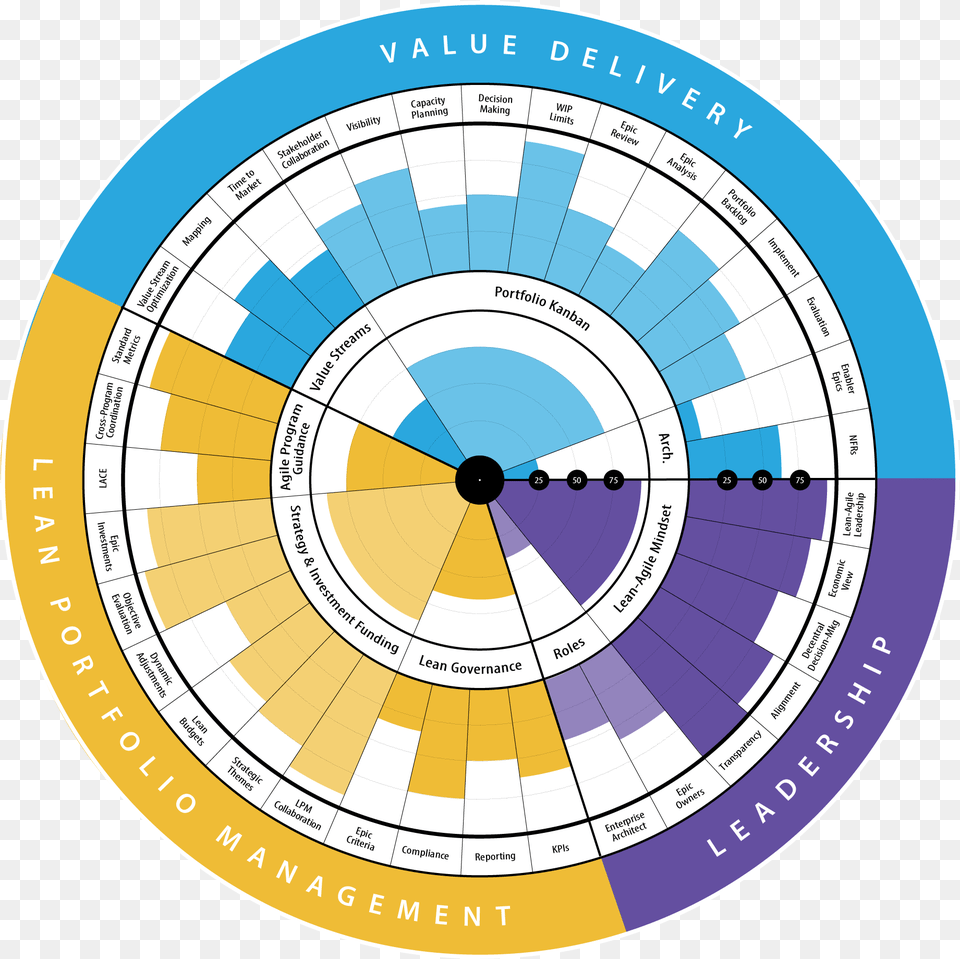 Scaled Agile Program Health Radar, Disk Free Png Download