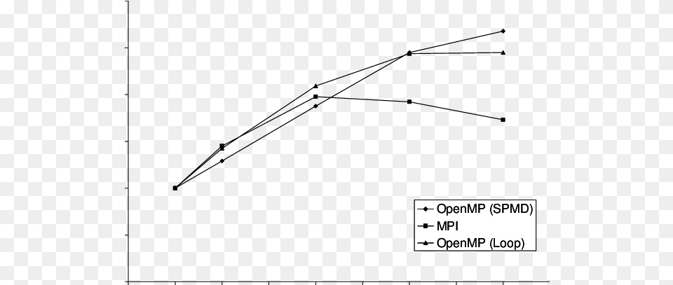 Scaling Of The Game Life Code For Array Size 100 Plot, Text Free Png