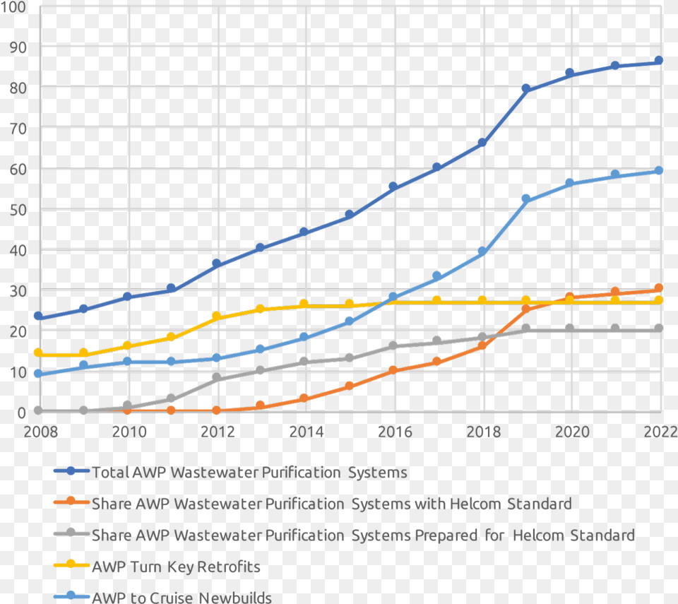 Scanship Awp Has Been And Will Be Installed On 42 Of Diagram, Chart, Line Chart Free Png