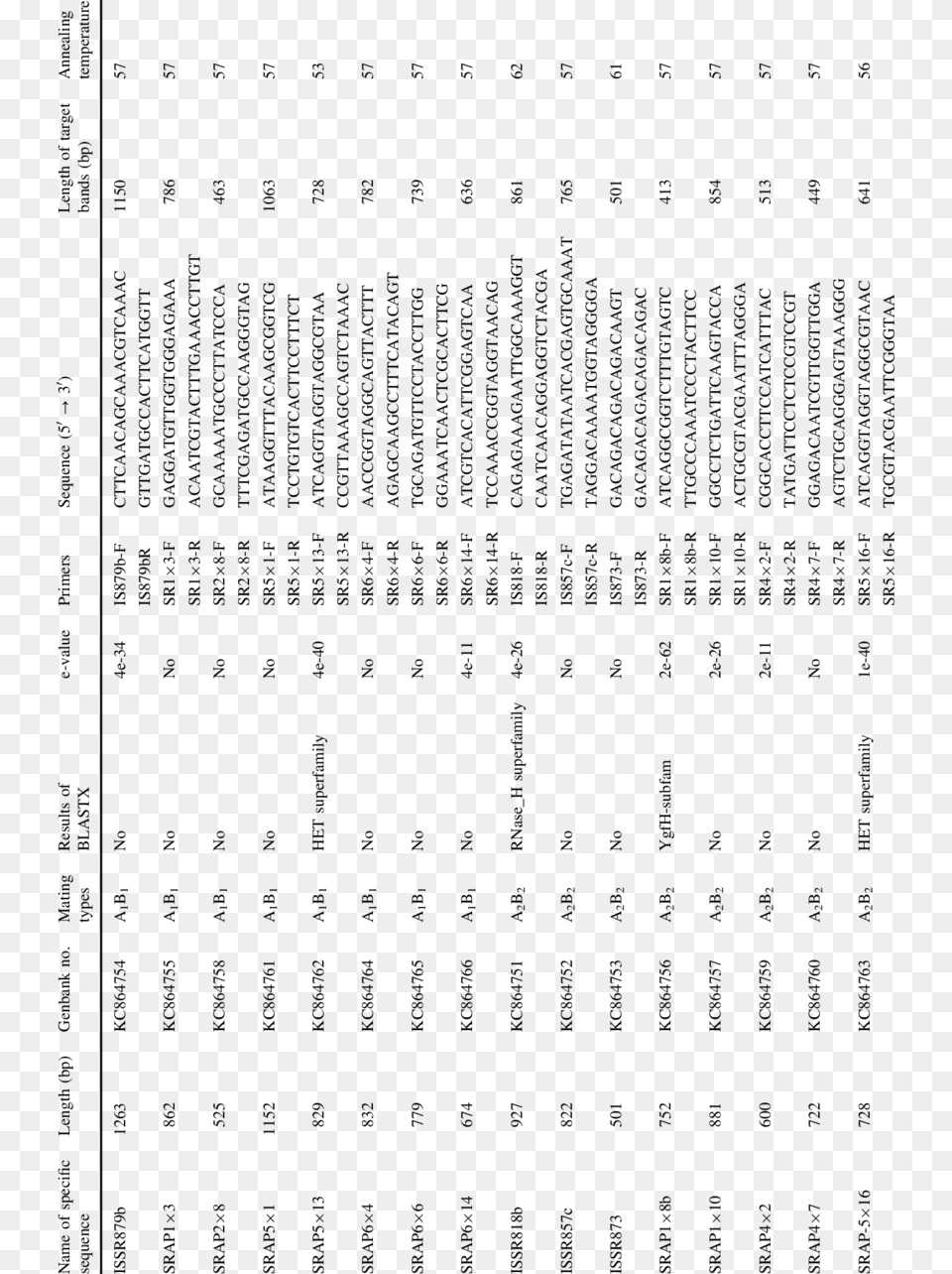 Scar Primers Developed In This Study Number, Text, Page Free Transparent Png