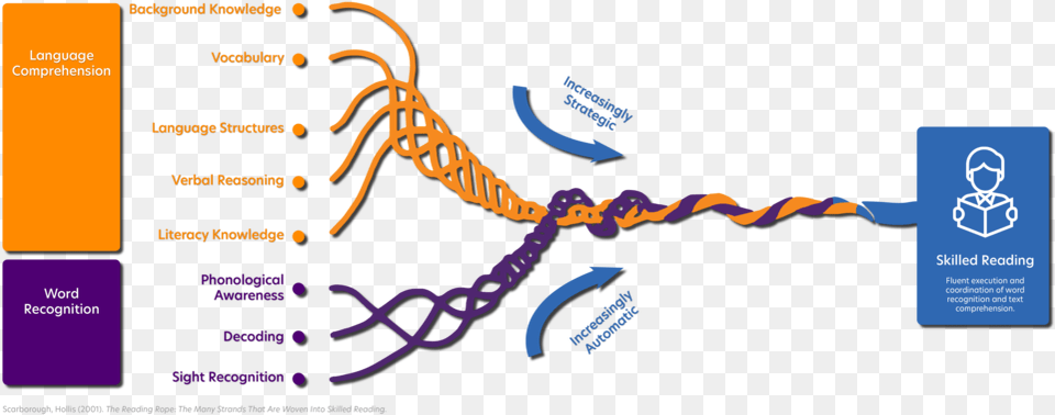 Scarboroughs Rope Sareads Web Scarborough Reading Rope, Knot, Text, Face, Head Free Transparent Png