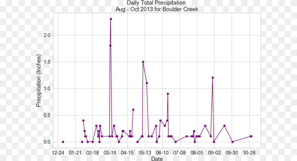 Scatterplot Showing Daily Total Precipitation For Boulder Plot, Chart Free Transparent Png