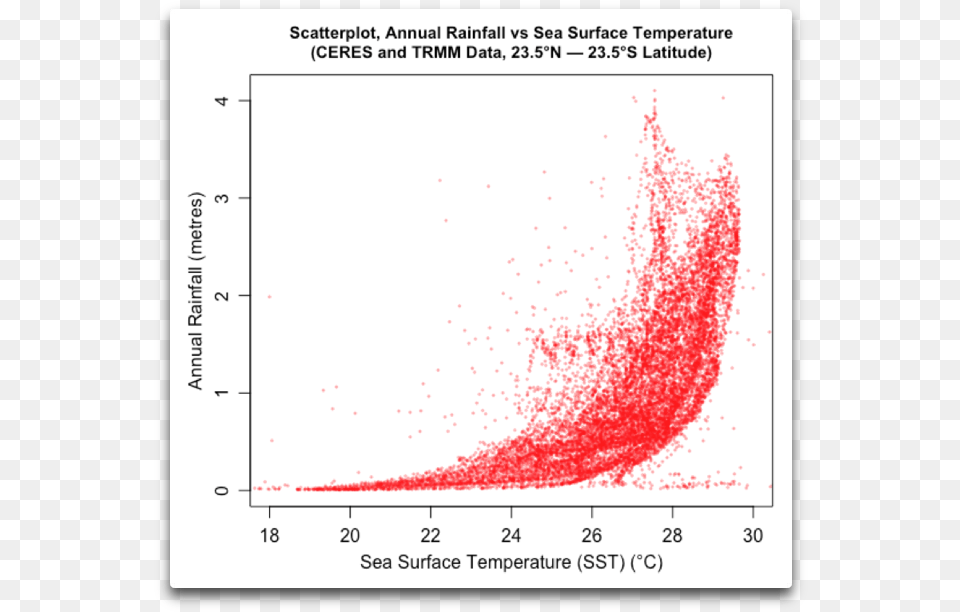 Scatterplot Tropics Rainfall Vs Sst Plot, Chart, White Board Free Transparent Png