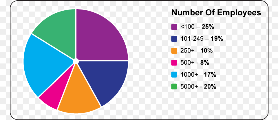 Scf Dmgr2 Circle, Chart, Pie Chart, Disk Free Transparent Png