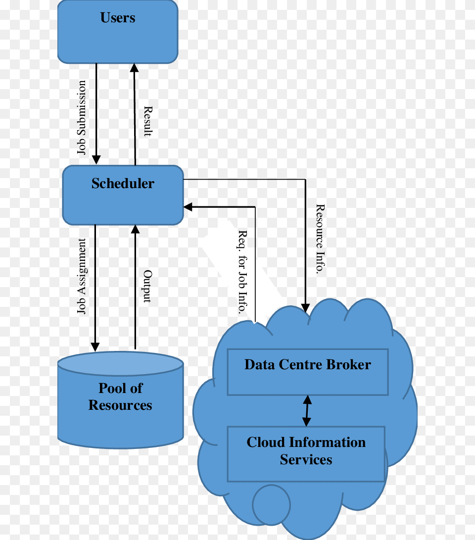 Scheduling Model In Cloud Computing Environment Scheduling In Cloud Computing, Body Part, Hand, Person, Text Png Image