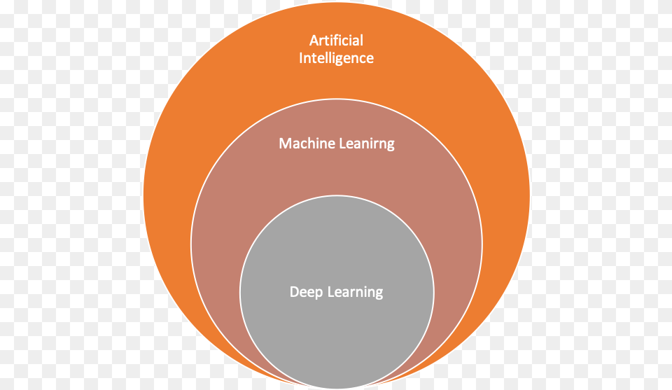 Schematic Depiction Of Ai Ml And Deep Learning Relationships Circle, Disk, Diagram Png Image