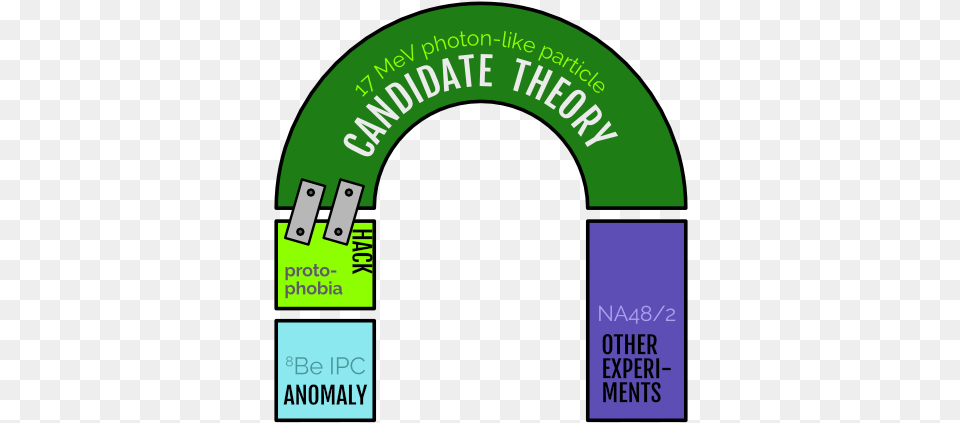 Schematic Description Of How Model Builders Hacked Experimentalist Theorist, Arch, Architecture, Disk Free Png