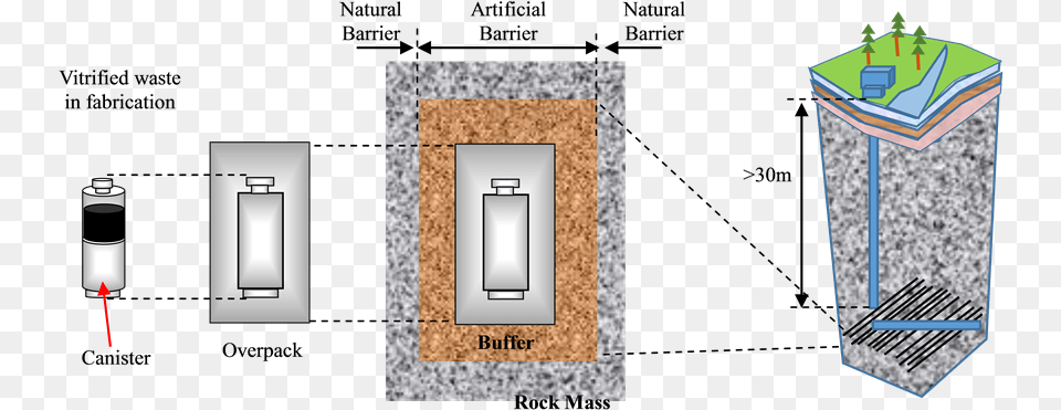 Schematic Of High Level Radioactive Waste Disposal Radioactive Waste Disposal, Electrical Device, Switch, Accessories, Formal Wear Free Transparent Png