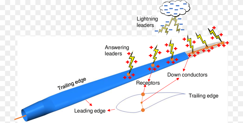 Schematic Of The Formation Lightning Leaders And Diagram, Chart, Plot Free Png