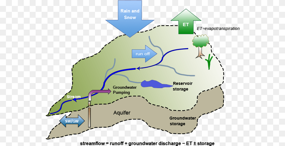 Schematic Of The Hydrologic Cycle Water Balance Drainage Basin, Chart, Plot, Neighborhood, Person Free Transparent Png