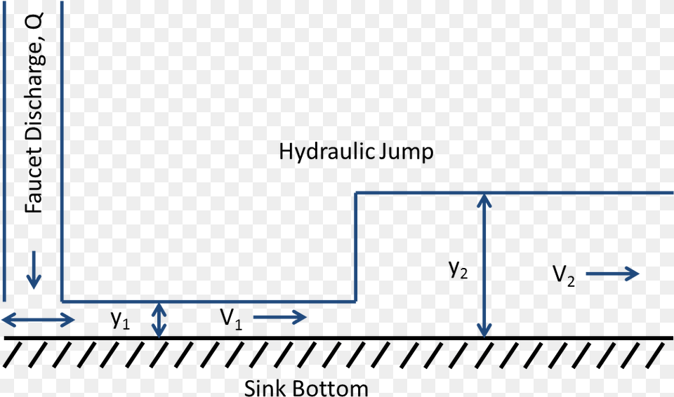 Schematic Of Velocities And Depths For A Hydraulic Hydraulic Jump Schematics, Diagram Free Png Download