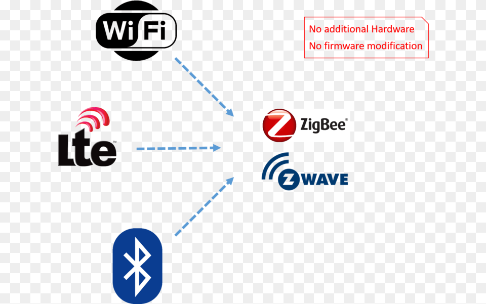 Schematic Showing Cross Technology Communication Between Bluetooth Low Energy Logo Free Png