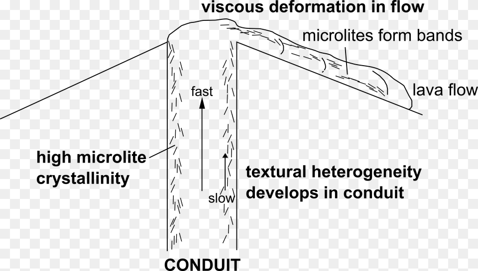 Schematic Theoretical Model Of Flow Band Formation Diagram, Gray Png