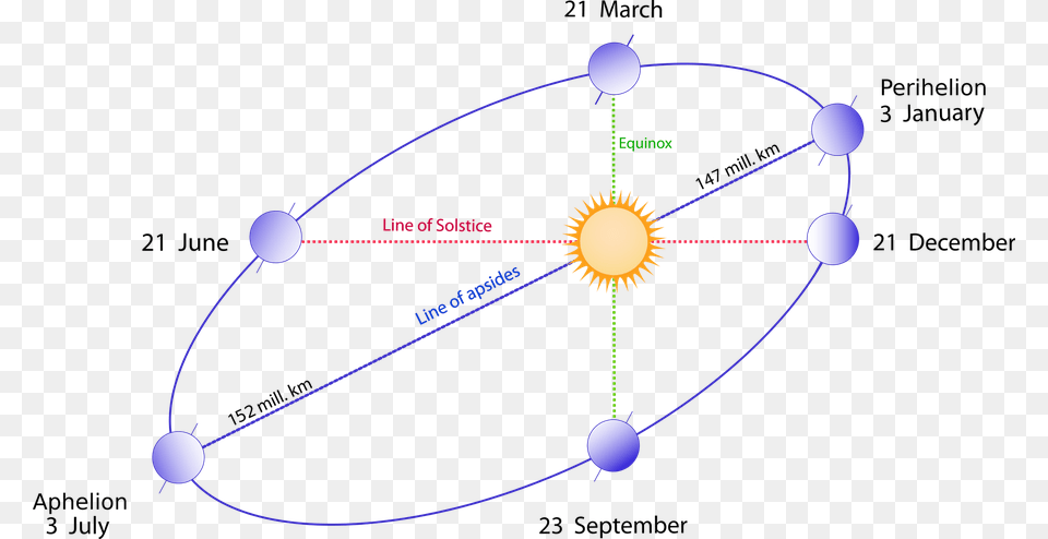Schematic View Of The Earth39s Elliptical Orbit Around Earth39s Aphelion And Perihelion, Astronomy, Outdoors, Night, Nature Png Image