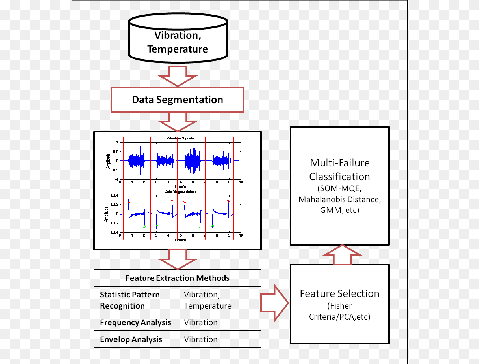 Scheme Of Failure Signature Identification And Classification Diagram, Chart, Plot, Text Free Transparent Png