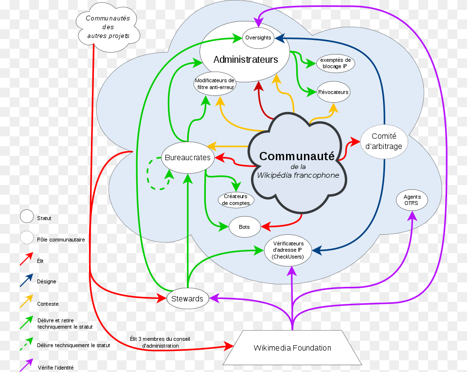 Schma Reprsentant Les Interactions Entre Les Diffrents User, Diagram Free Transparent Png