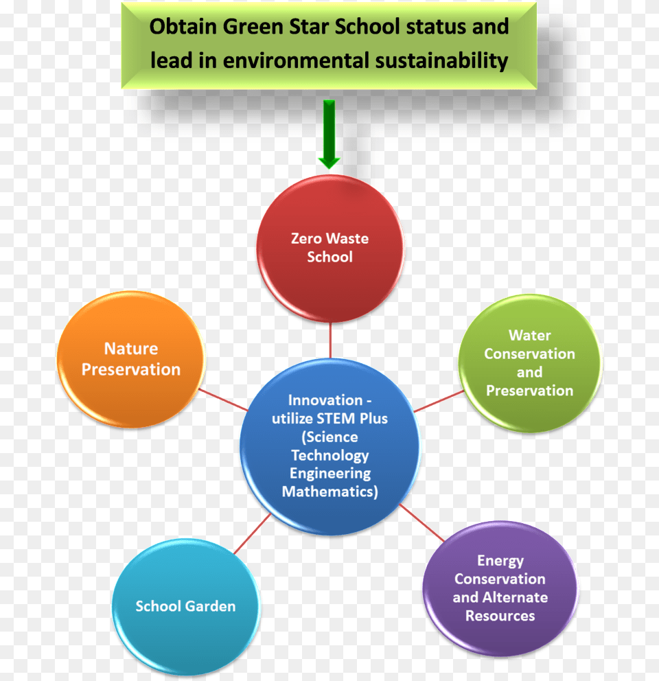 School Conservation Of Resources, Diagram Png Image