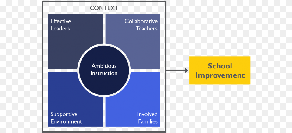 School Improvement High School Strategic Plan Infographic, Diagram Free Png Download