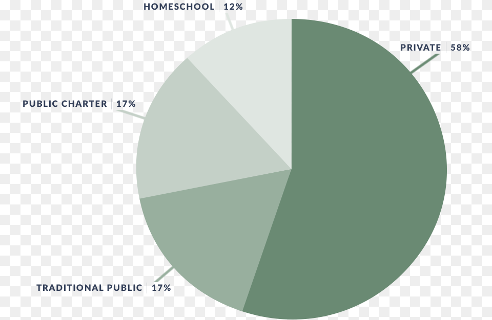 School Types Attended, Chart, Astronomy, Moon, Nature Free Png