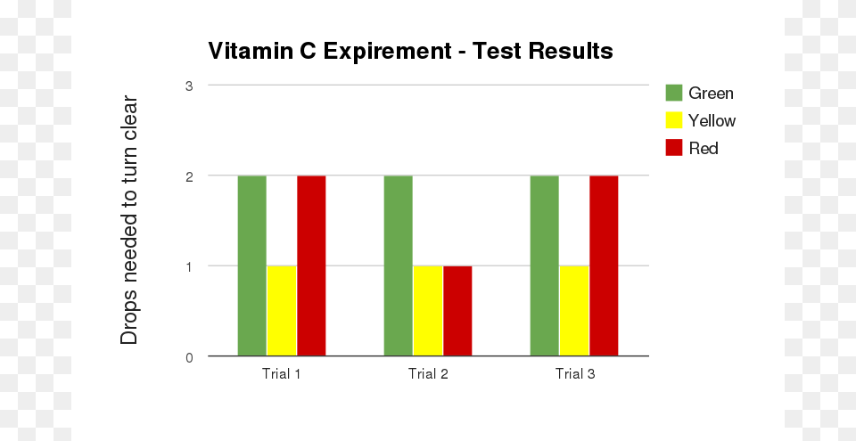 Science Fair Chart, Bar Chart Free Png