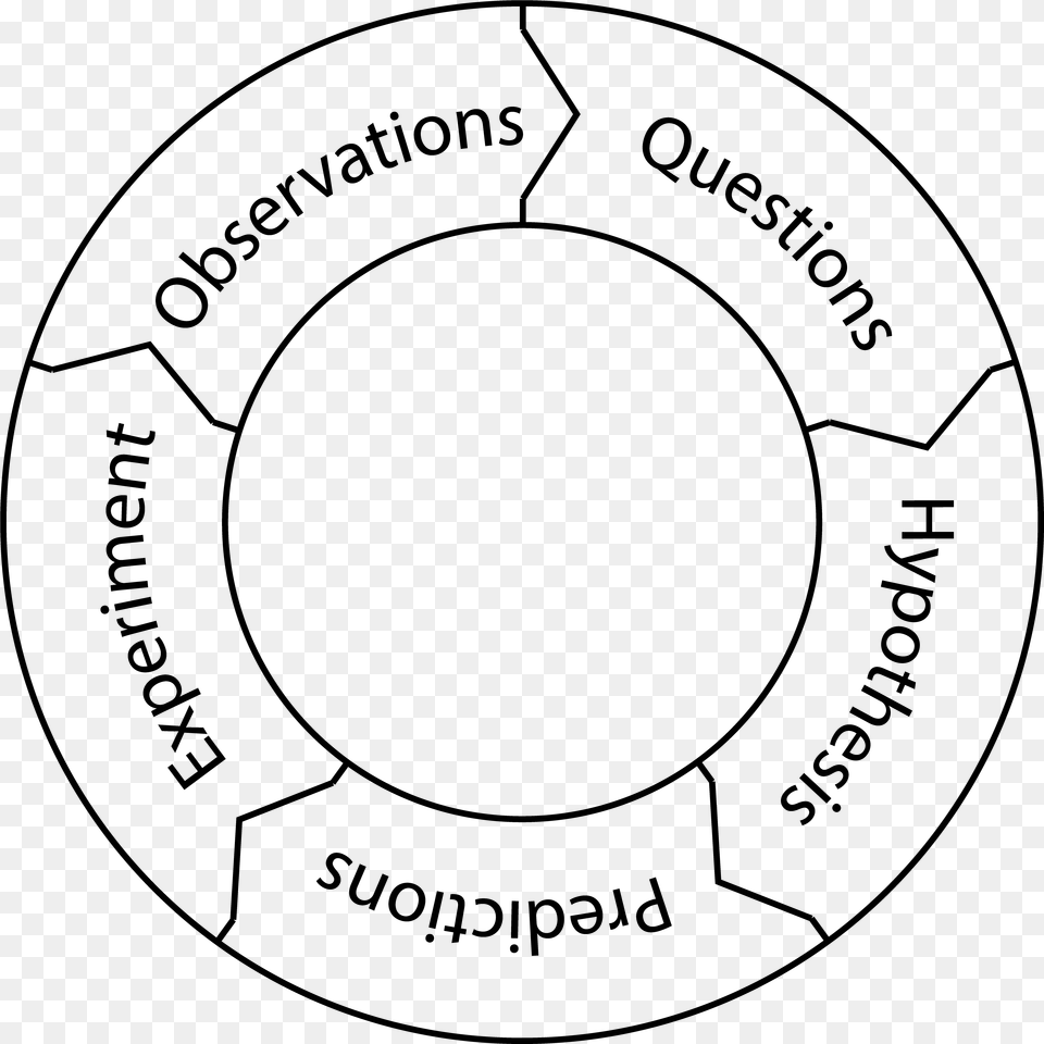 Scientific Method Graphic Circle, Gray Free Png