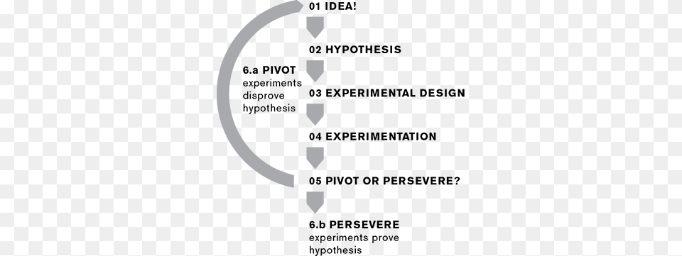 Scientific Method Lean Startup Famous Startup Pivot, Silhouette, Stencil, Baby, Person Free Png