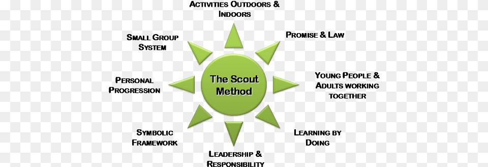 Scout Method Learning By Doing Method, Green, Symbol, Logo Free Transparent Png