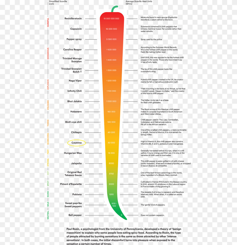 Scovilleheatunits Cayenne Hot Ones Scoville Scale, Text Free Png