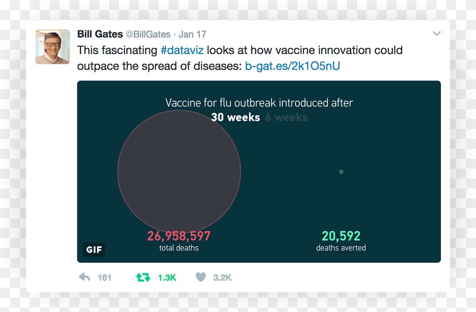 Screengrab Of Bill Gates39 Twitter Post About Outpacing Twitter, Person, Face, Head, File Png Image