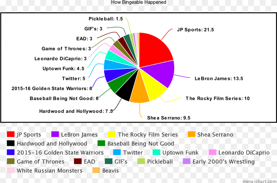 Screenshot, Chart, Pie Chart Free Png