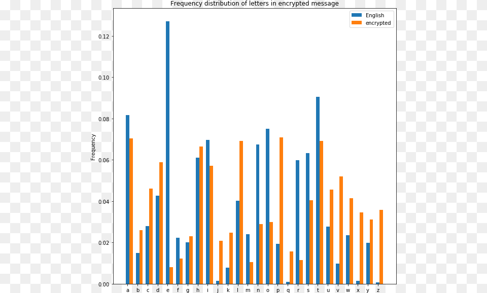 Screenshot, Bar Chart, Chart Free Png Download