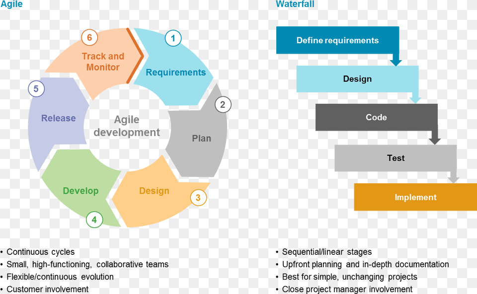 Scrum Project Management Methodology, Ammunition, Chart, Grenade, Weapon Png Image