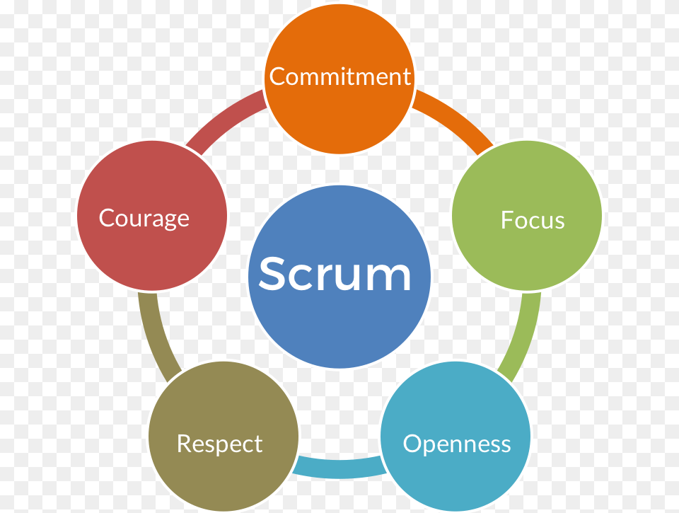 Scrum Values, Ammunition, Grenade, Weapon, Diagram Free Png