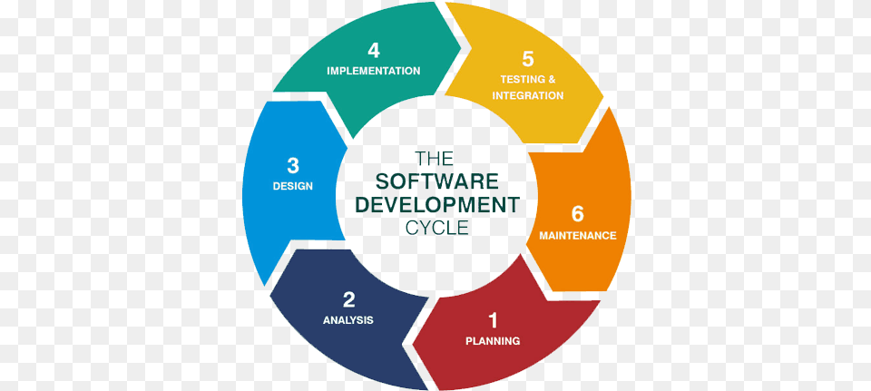 Sdlc Steps Of Software Development, Disk Free Png Download