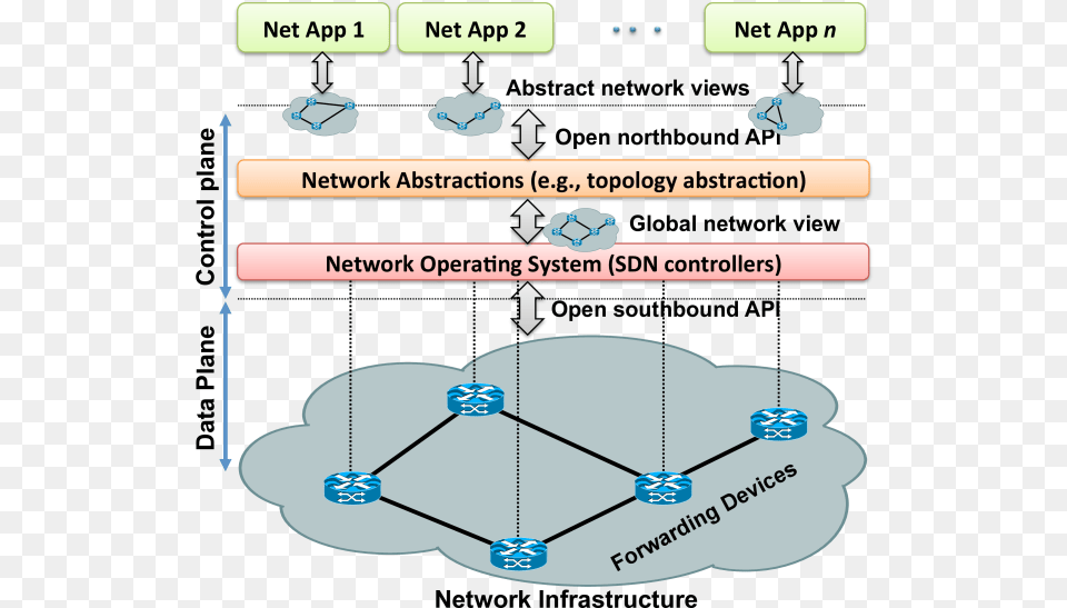 Sdn Architecture And Its Fundamental Abstractions, Network Free Png