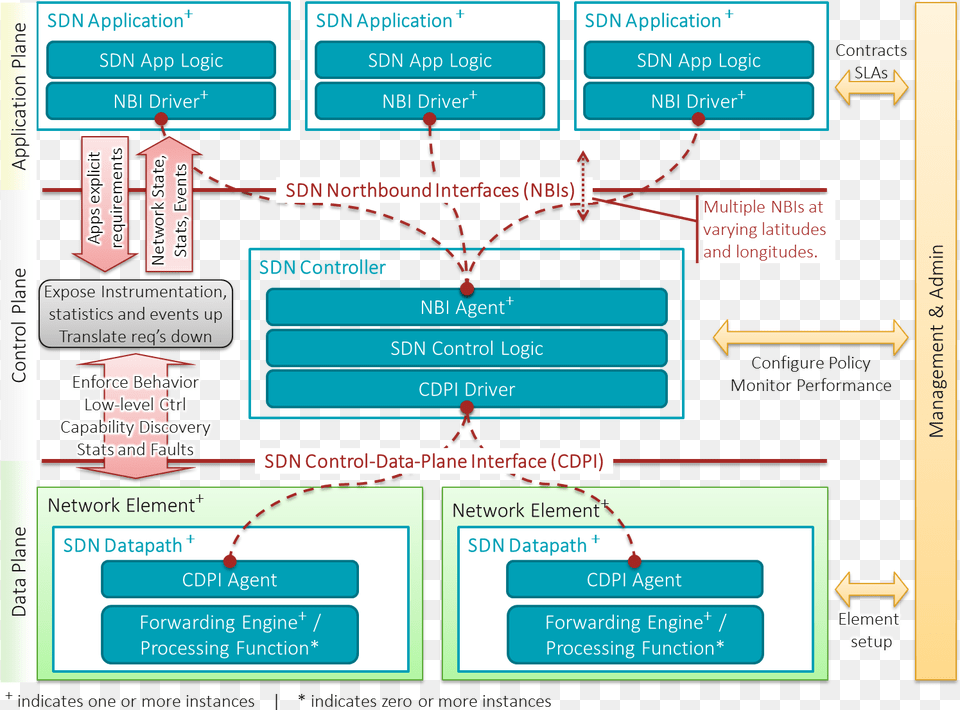 Sdn Architecture Overview Transparent Software Defined Networking Model, Scoreboard, Text, Diagram, Uml Diagram Free Png Download