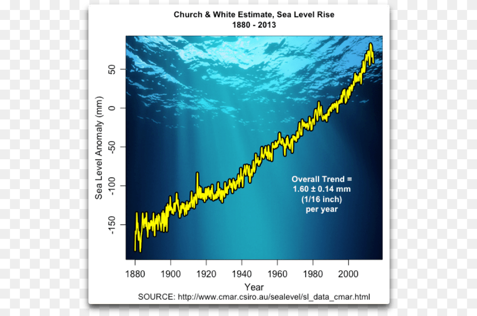 Sea Level Rise 2019, Chart, Plot, Water, Outdoors Free Png Download