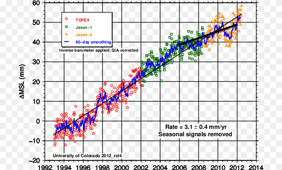 Sea North Sea Sea Level Rise, Chart, Plot, Text, Blackboard Png Image