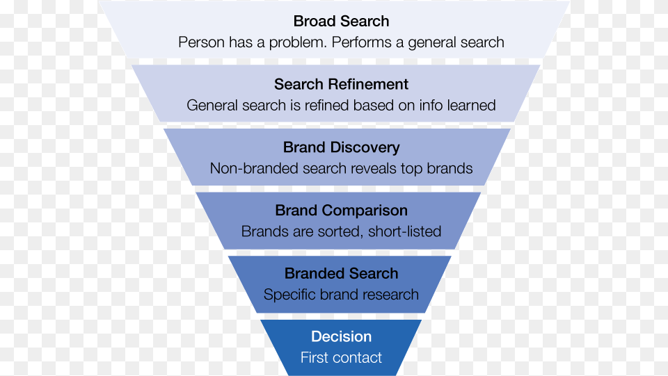 Search Customer Journey, Text, Advertisement Png