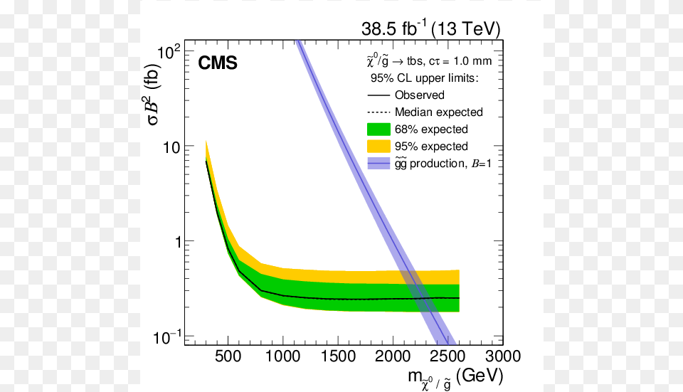 Search For Long Lived Particles With Displaced Vertices Pair Production, Chart, Plot Free Transparent Png